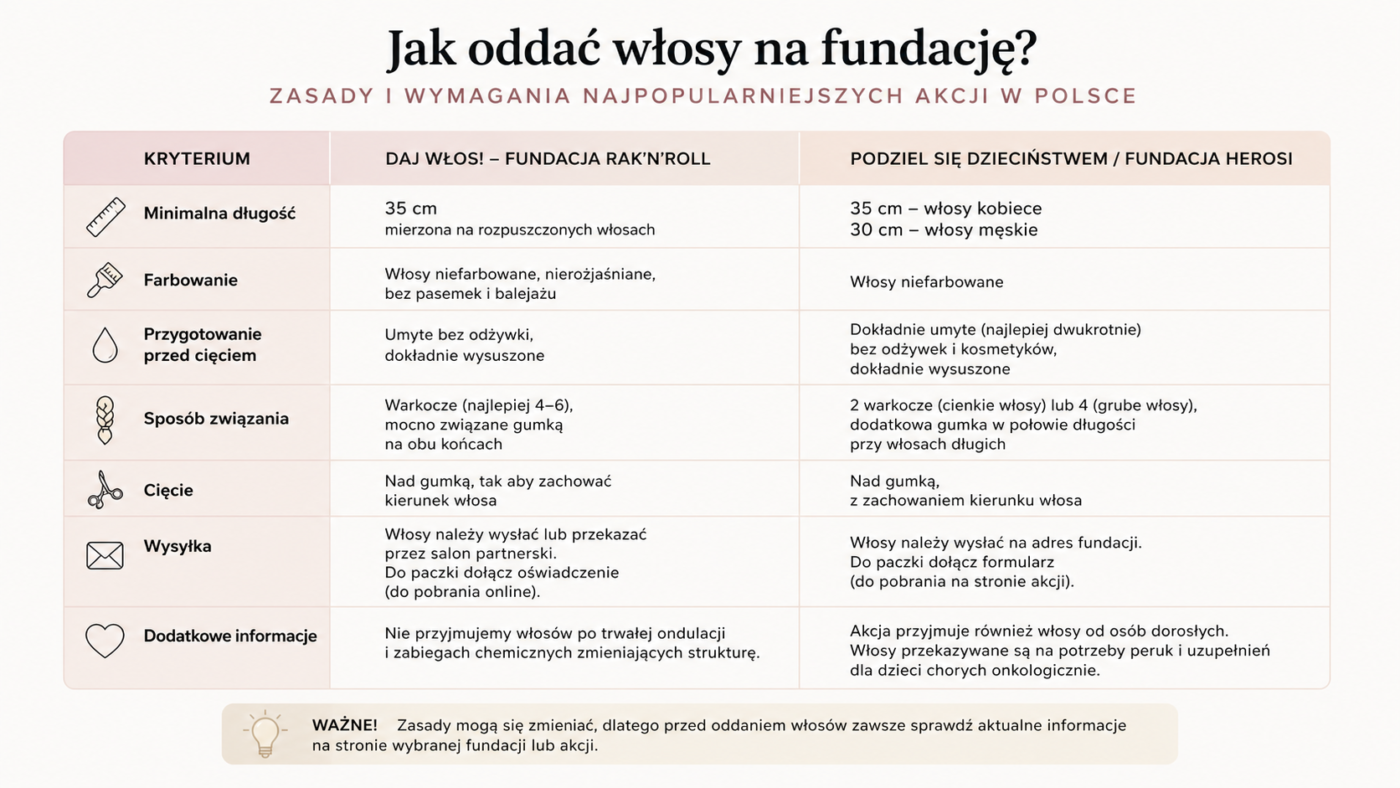 Tabela Jak oddać włosy na fundację? 